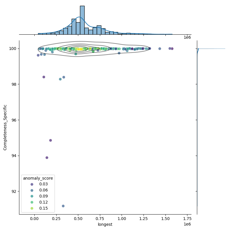Bacteroides thetaiotaomicron_filt_longest_Completeness_Specific.png
